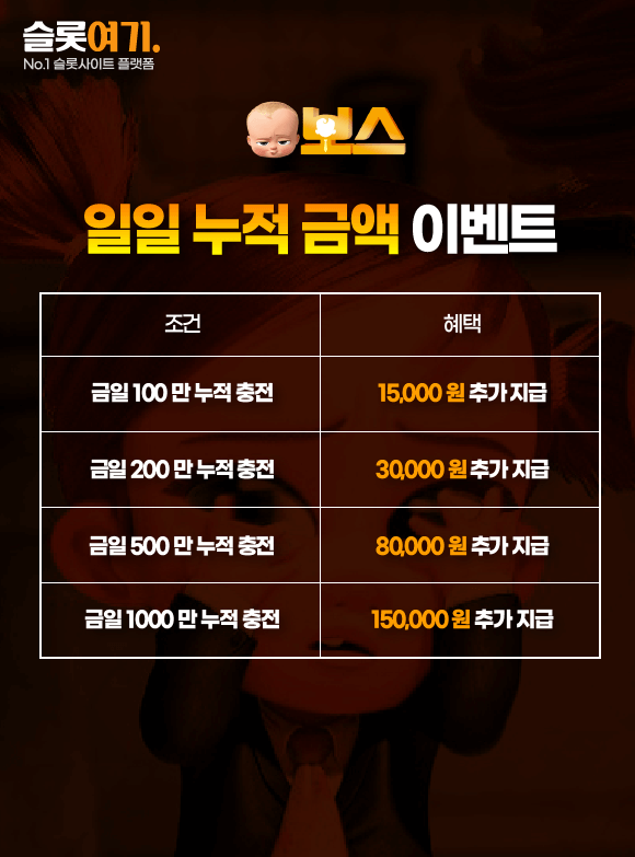 Daily accumulated amount events