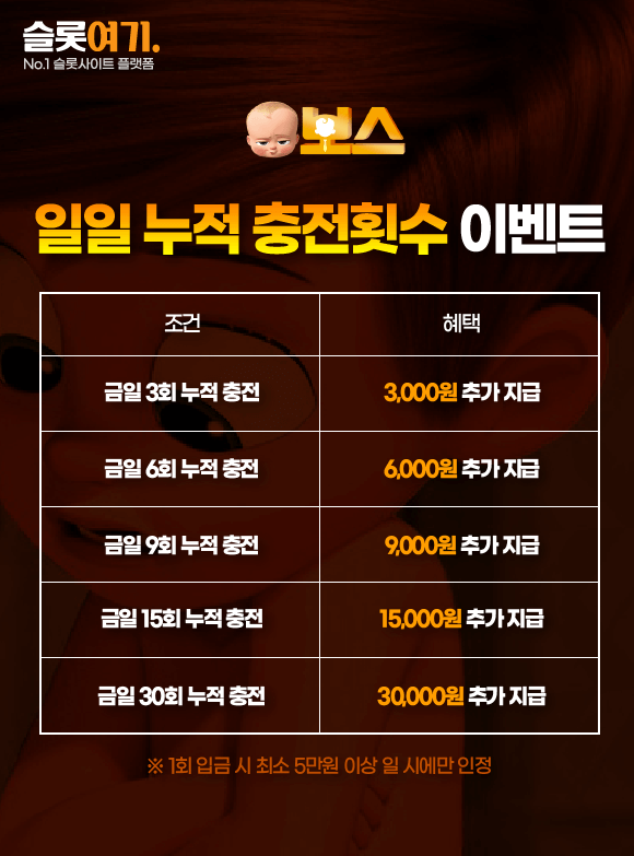 Daily accumulated charges event