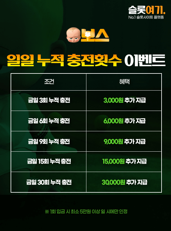 Daily accumulated charges event