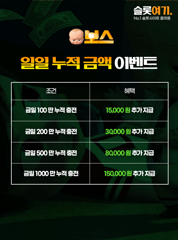 Daily accumulated amount events