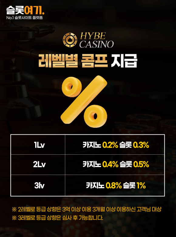 Comps awarded by level