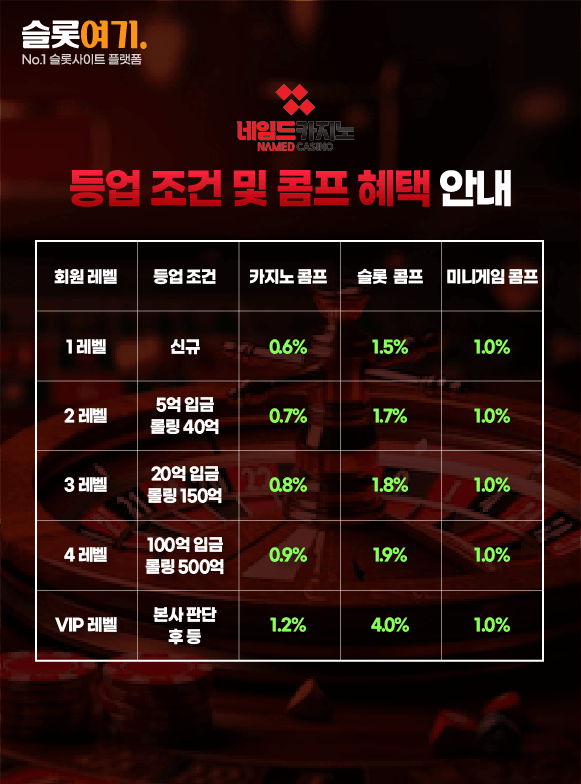About listing conditions and comp benefits