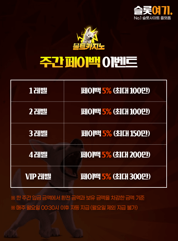 Weekly payback events