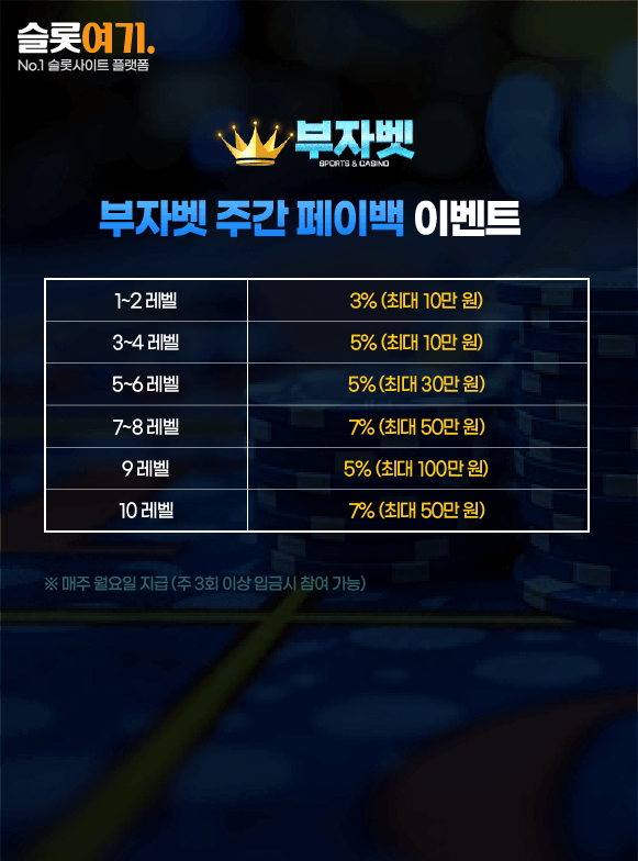Weekly payback events