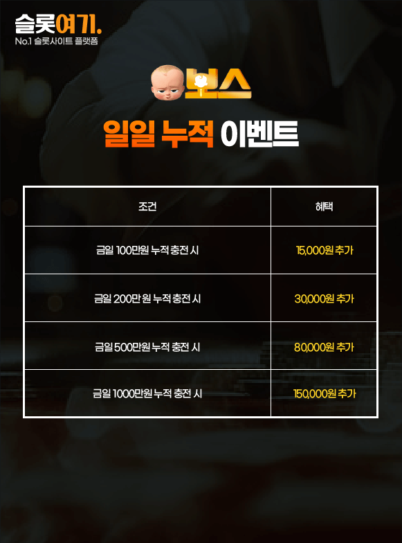 Daily cumulative events 1