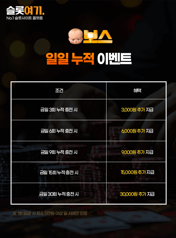 Daily cumulative events 2