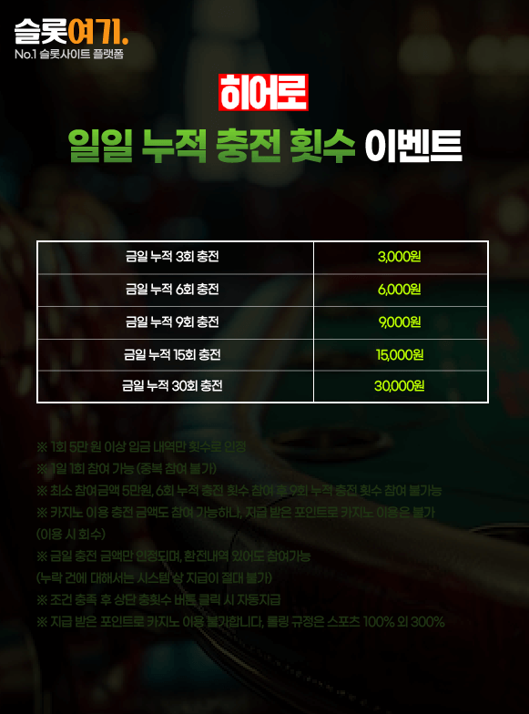 Cumulative daily charge count event