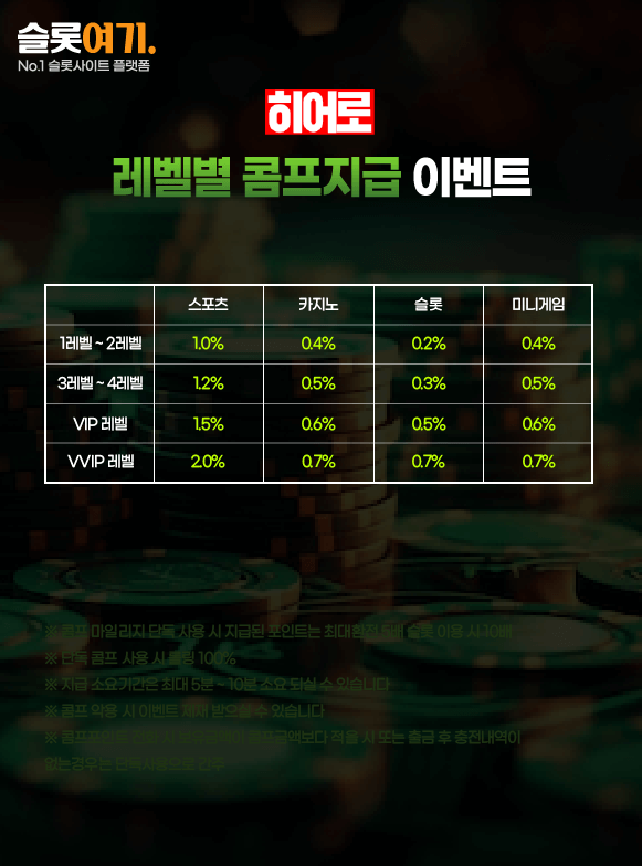 Comp Payout Events by Level